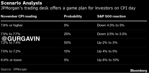 JPMorgan CPI Reading Scenarios SP500