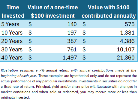 Illustration of how a $100 investment could grow over time at a hypothetical 7% annual return. A one-time $100 investment could grow to $140 in 5 years, $196 in 10 years, $386 in 20 years, $761 in 30 years, and $1,497 in 40 years. Investing an additional $100 annually could grow to $4,386 in 20 years, $10,107 in 30 years, or $21,360 in 40 years. Actual investment returns vary.