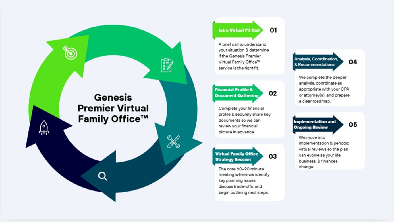 Genesis Premier Virtual Family Office Process, Marlton, NJ