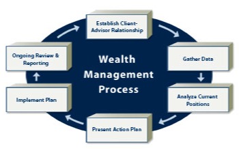 Wealth management process diagram