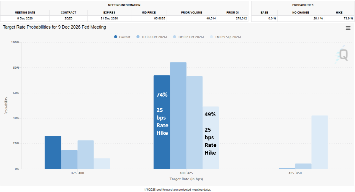 CME FedWatch: target rate probabilities for the 9 Dec 2026 Fed meeting