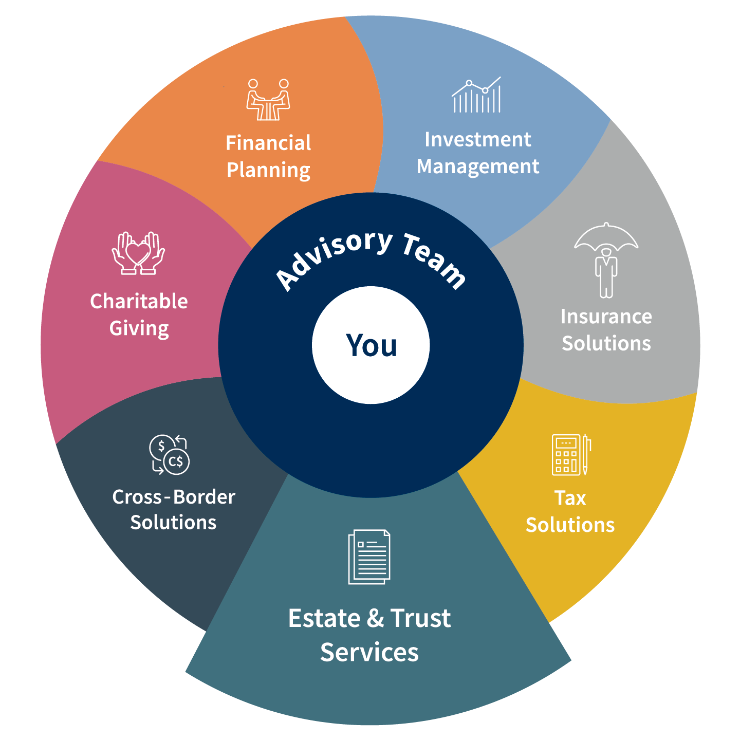 Total Wealth Wheel - Estate Trust