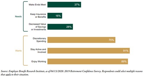 Chart Showing Retirement Confidence Survey