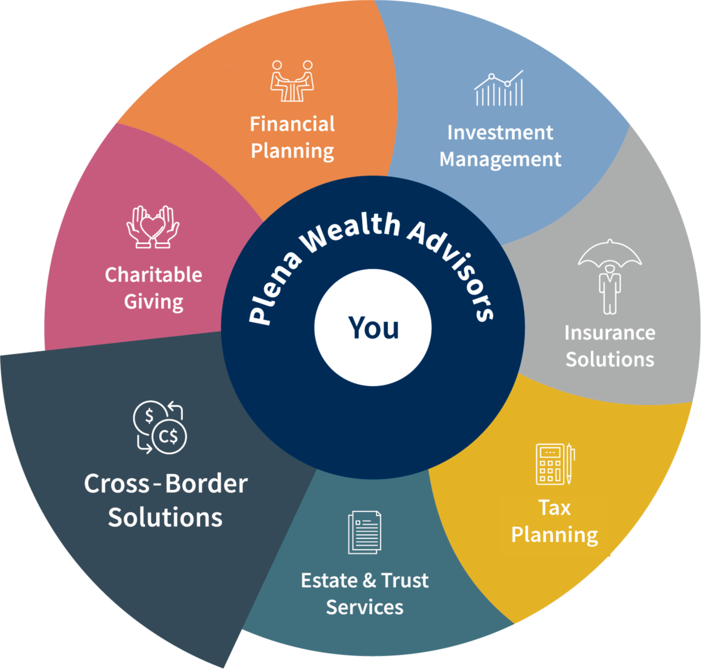 Total Wealth Wheel - Cross-border Solutions