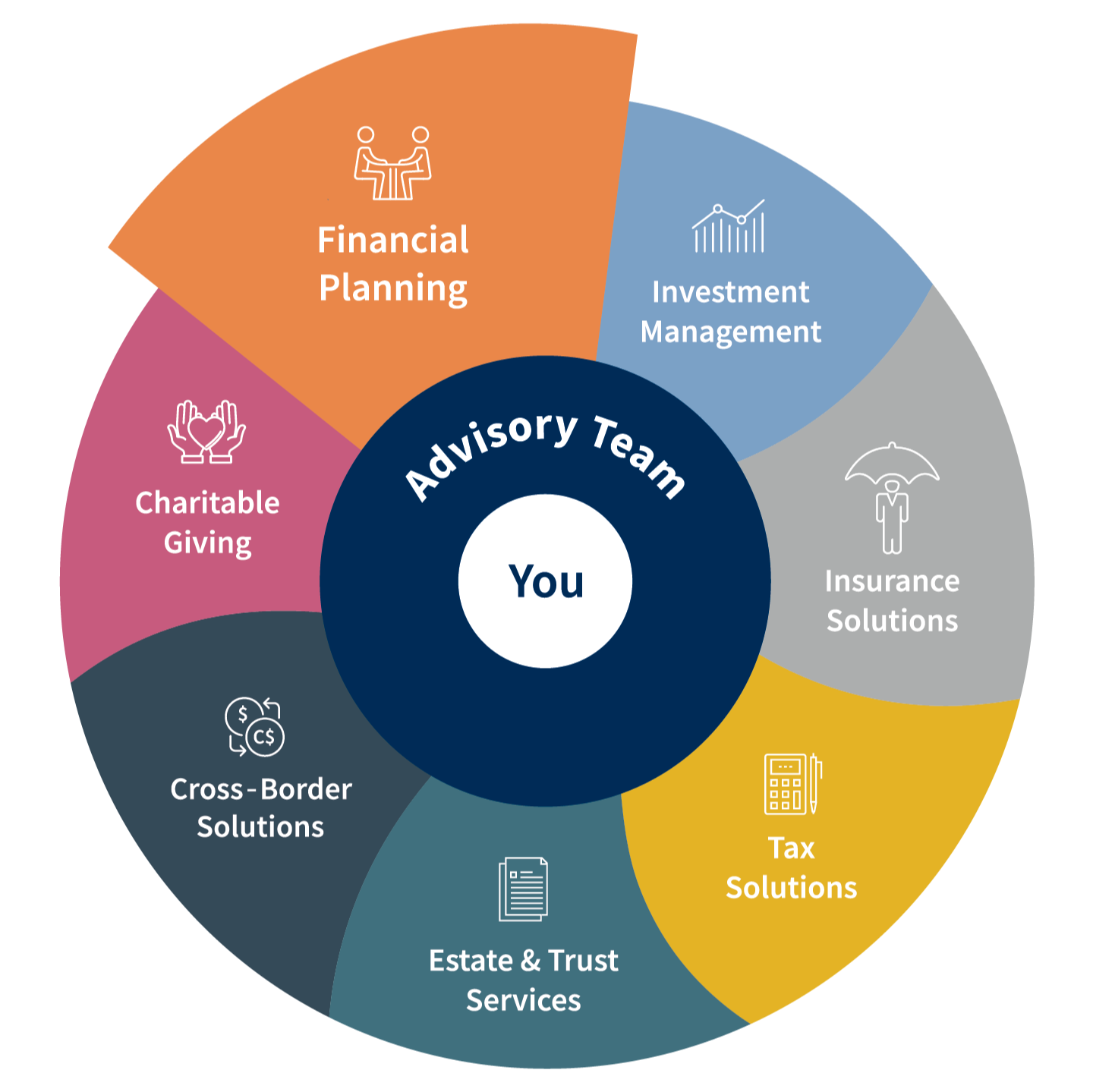 Total Wealth Wheel - Financial Planning