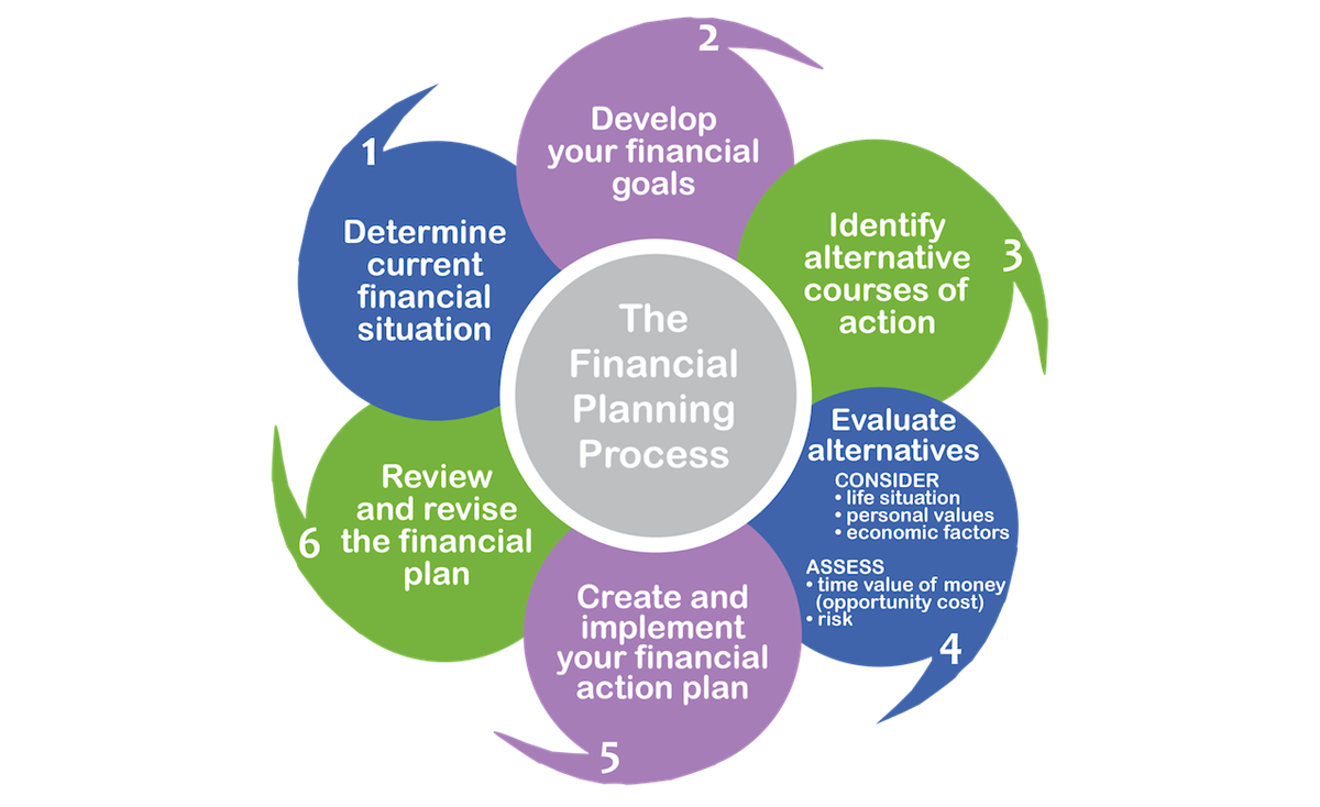 The Financial Planning Process Steps graphic