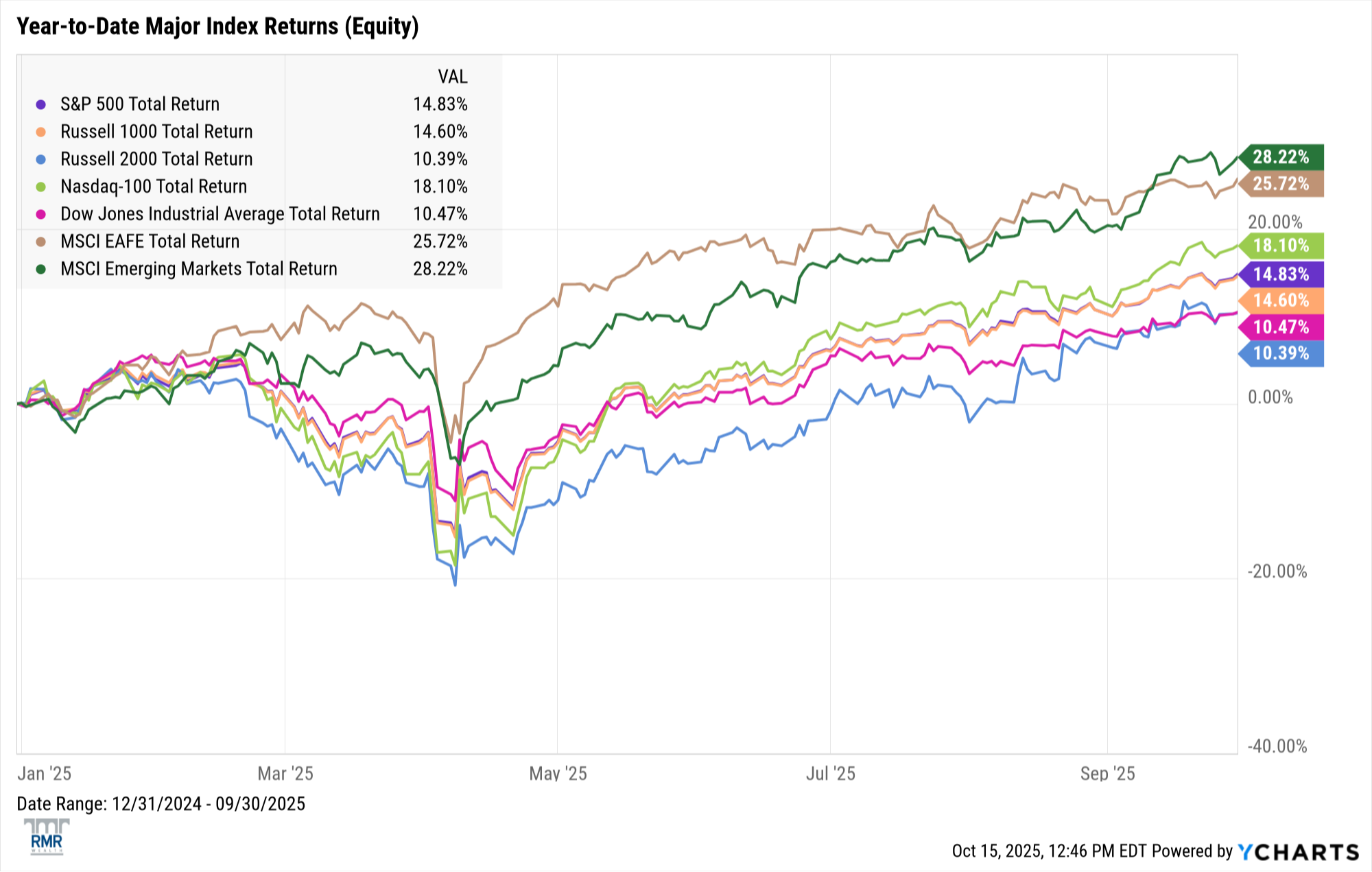 Equities chart 2