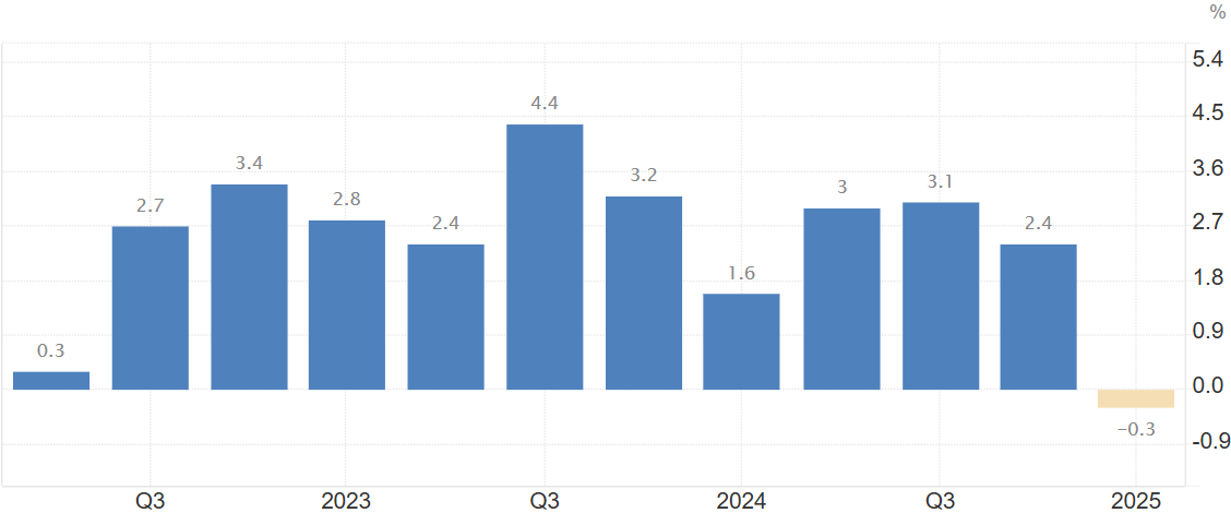 US GDP Growth Rate Q1 Adv