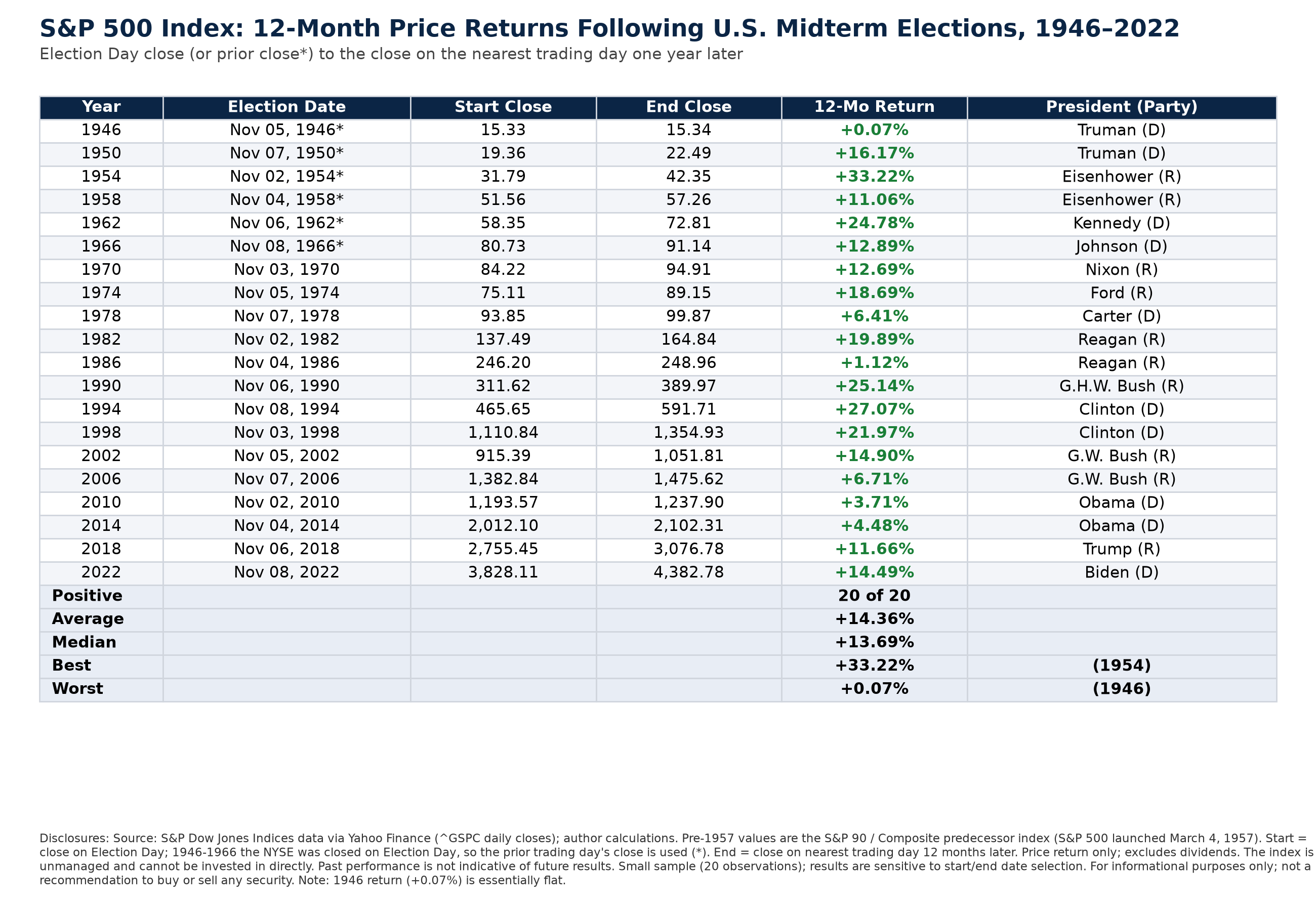 Table: S&P 500 12-month price returns after U.S. midterm elections, 1946-2022