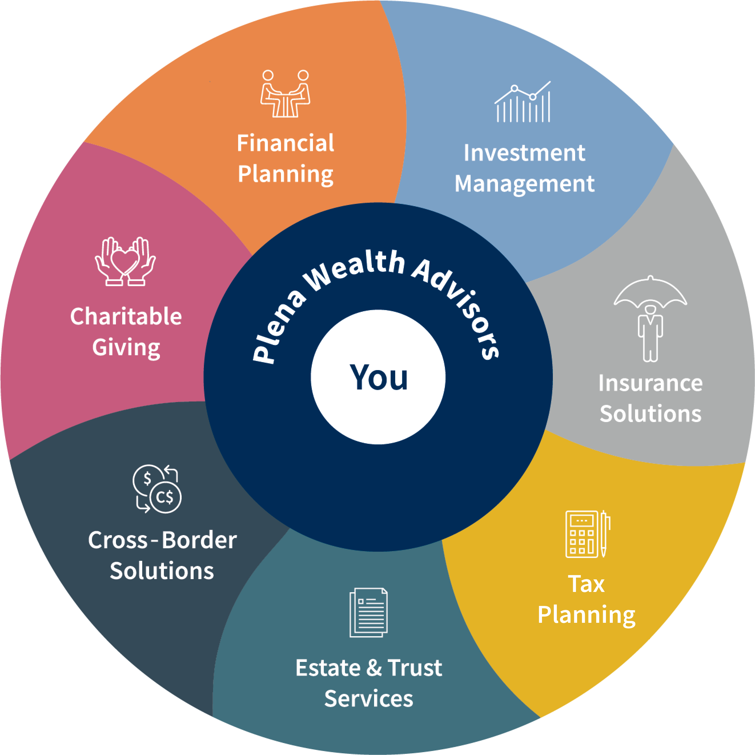 Total Wealth Wheel - Financial Planning