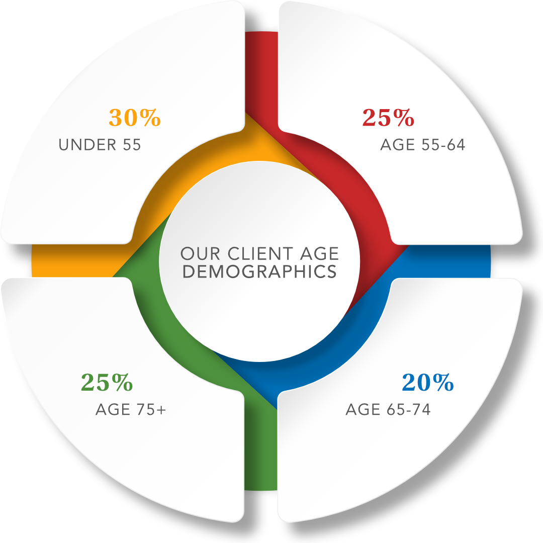 Transitions Diverse client Base
