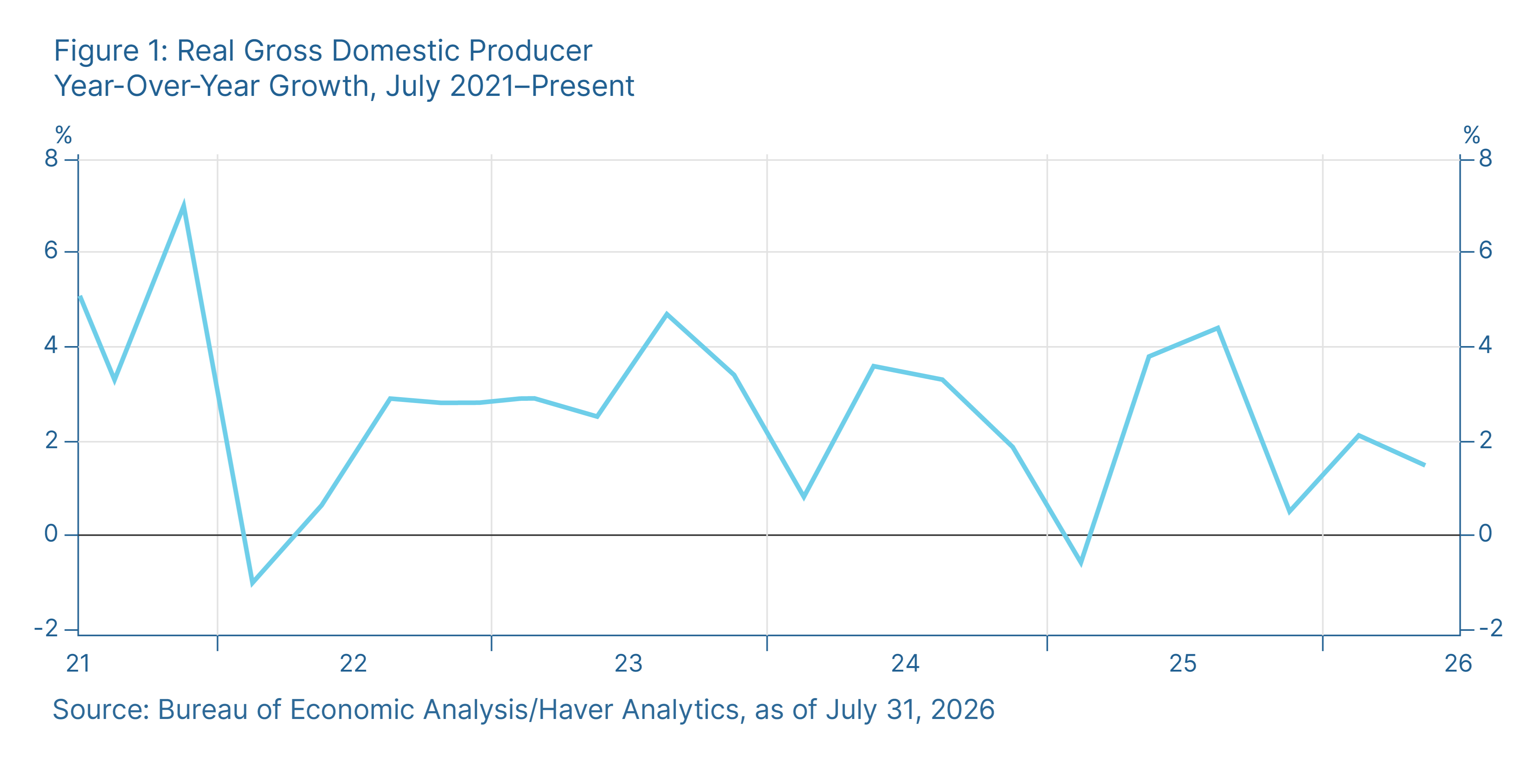 Figure 1: Real Gross Domestic Producer Year-Over-Year Growth, July 2021–Present 