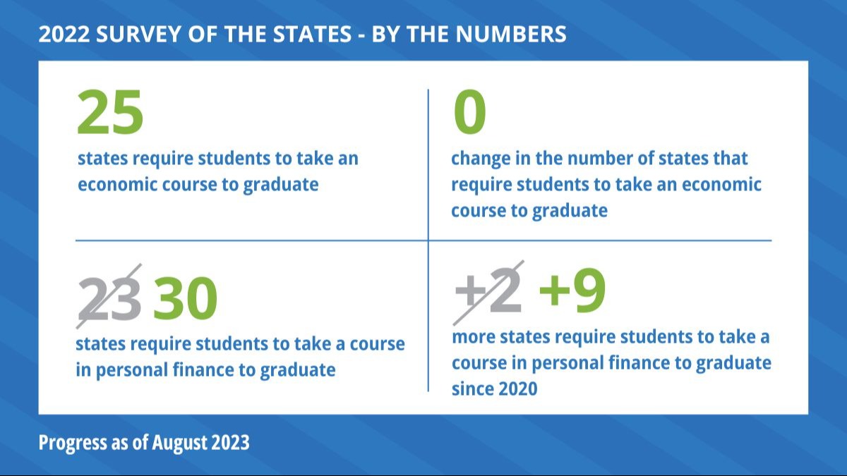 2022 survey: 25 states require economics, 30 require personal finance. Change: 0 for economics, +9 for personal finance. | 2022 SURVEY OF THE STATES BY THE NUMBERS 25 states require students to take an economic course to graduate 2330 states require students to take a course in personal finance to graduate 0 change in the number of states that require students to take an economic course to graduate +2+9 more states require students to take a course in personal finance to graduate since 2020 Progress as of August 2023