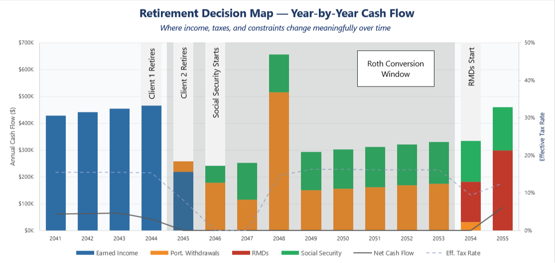 Retirement decision map showing year-by-year cash flow, taxes, and planning constraints