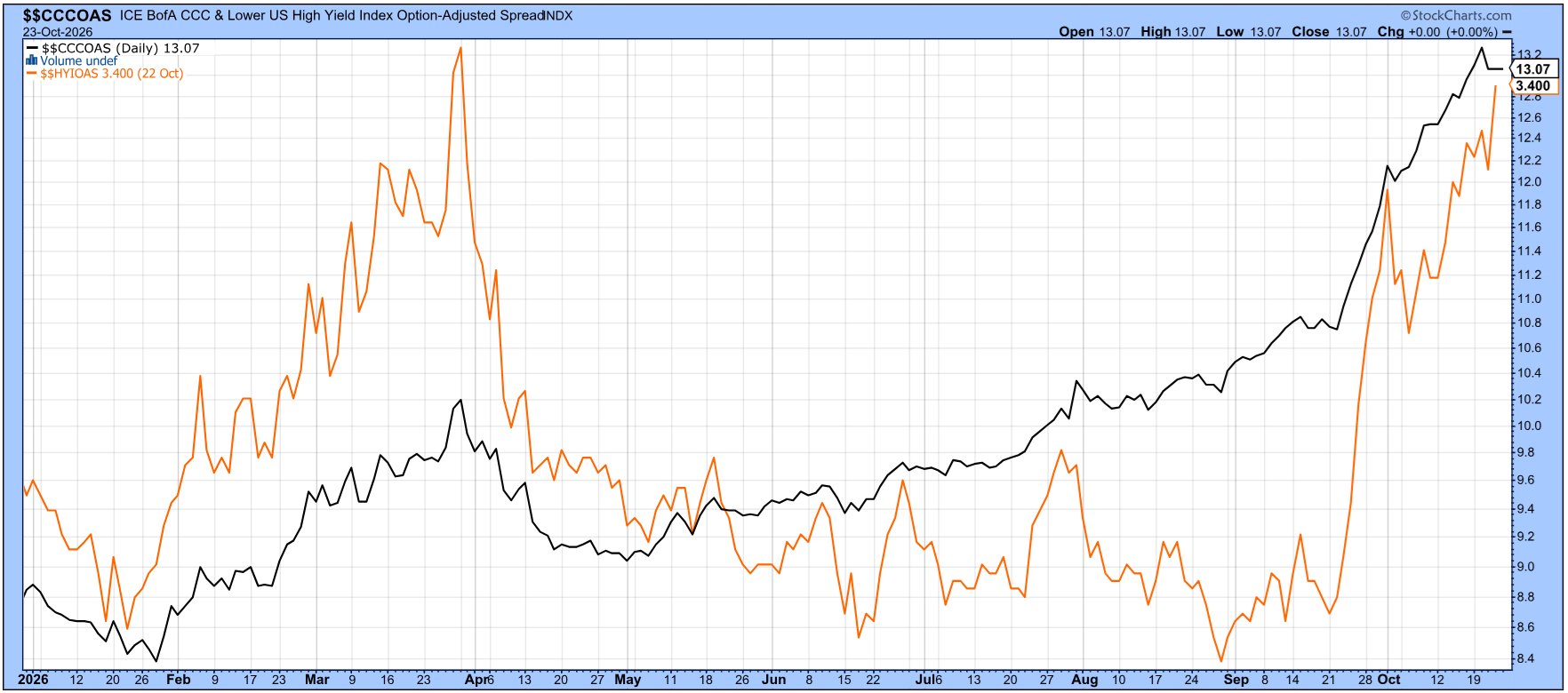 StockCharts: ICE BofA CCC and lower vs. high yield option-adjusted spreads, Jan.-Oct. 2026