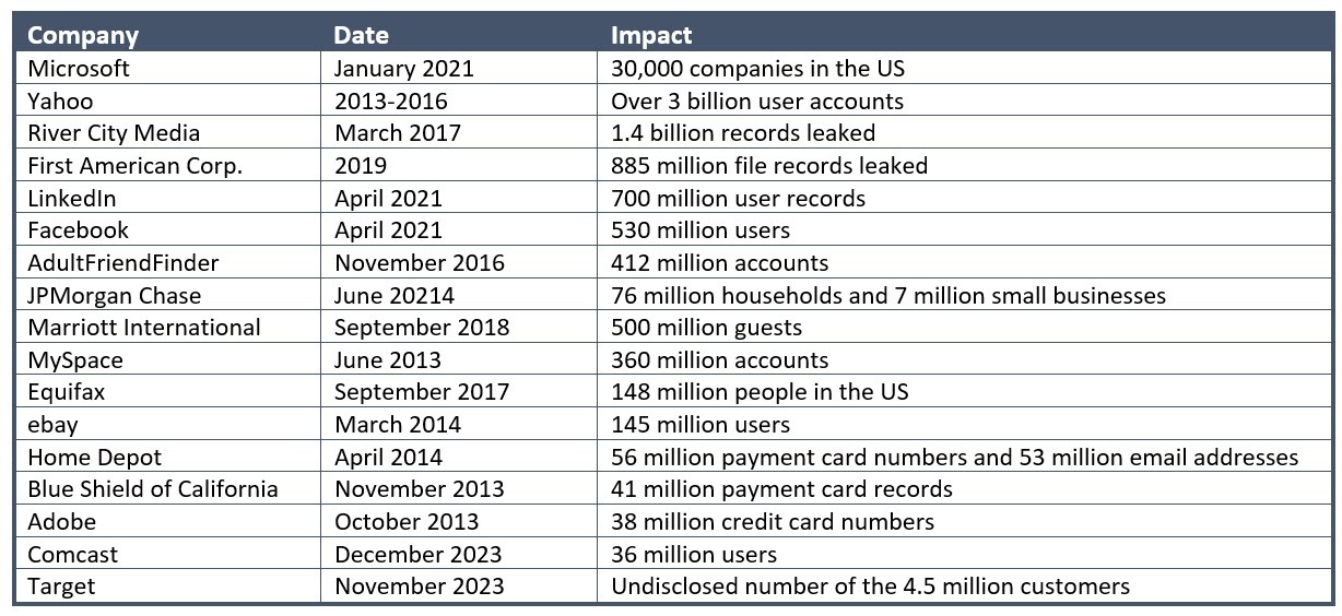 Largest Data Breaches in History - to date!