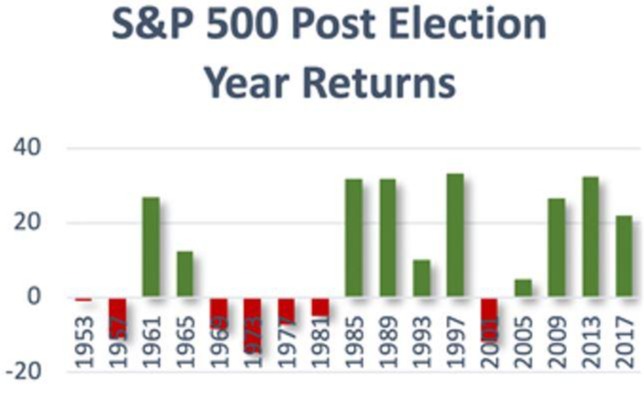 S&P 500 post election year returns