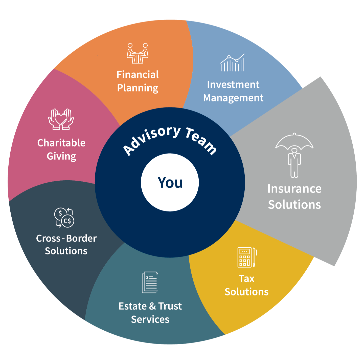 Total Wealth Wheel - Insurance Solutions