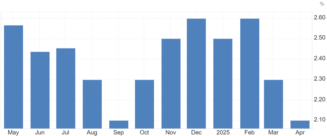 PCE Price Index (% yr/yr) - 2.1% April