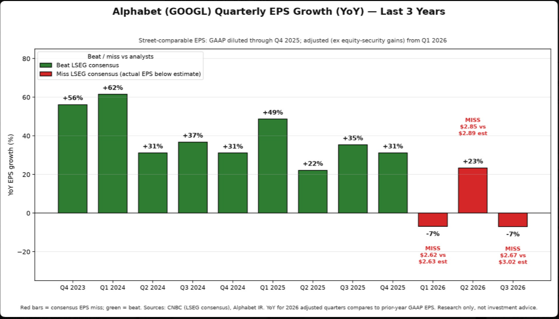 Chart: Alphabet quarterly EPS growth year over year, last 3 years, beats vs misses