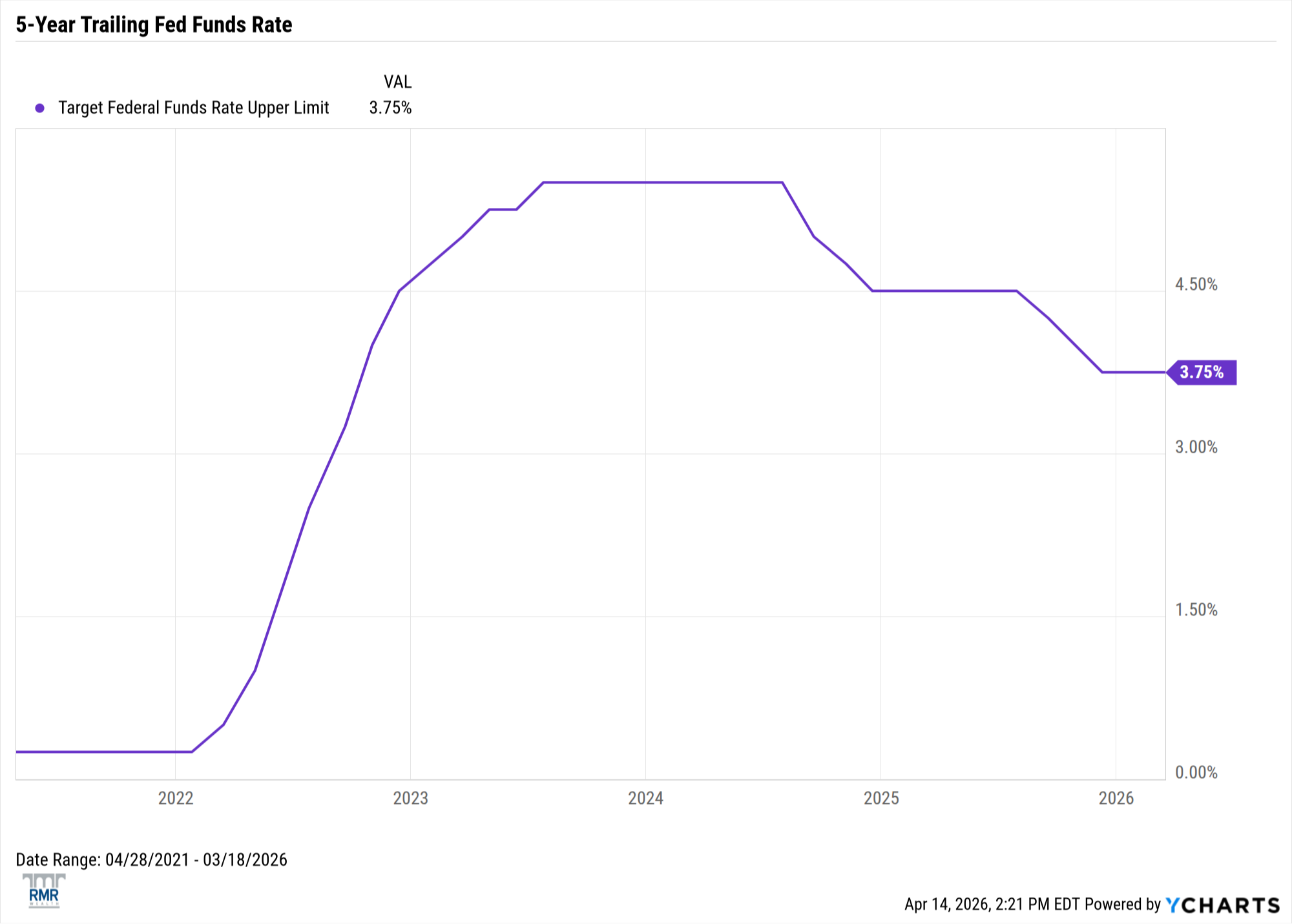 Economic recap chart - February to March 2026