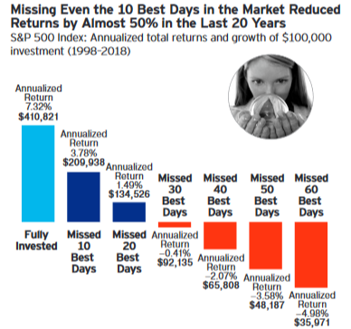 Missing Even the 10 Best Days In the Market Reduces Returns by Almost 50% in the Last 20 Years