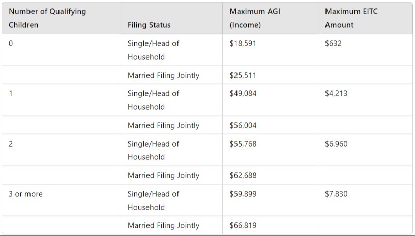 Chart showing IRS Child Tax Credit data