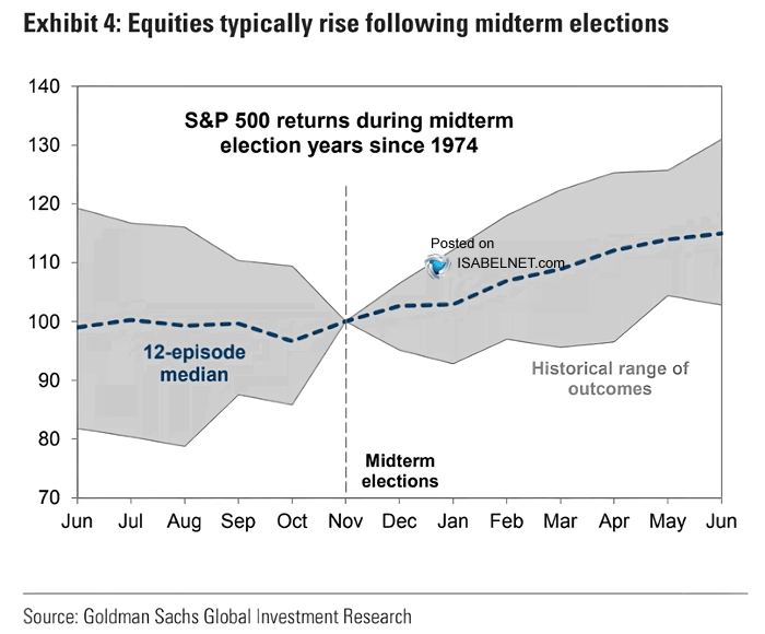Goldman Sachs chart: S&P 500 returns during midterm election years since 1974