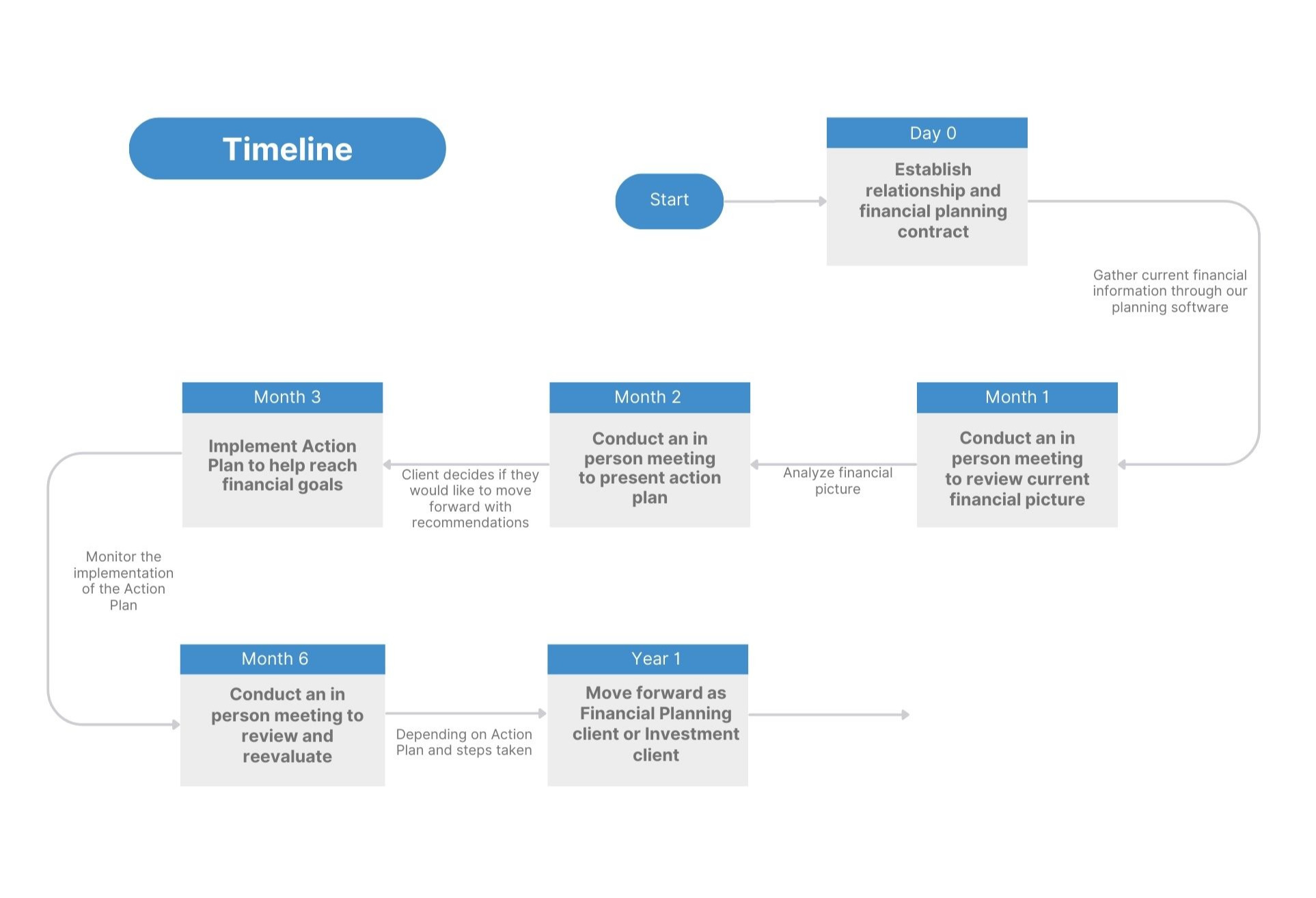 Financial Planning Timeline