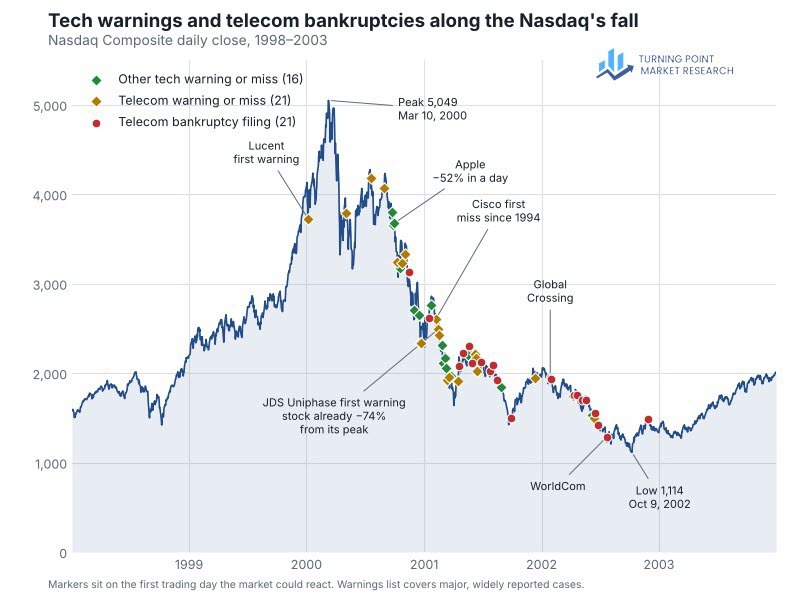 Chart: tech warnings and telecom bankruptcies along the Nasdaq's fall, 1998-2003