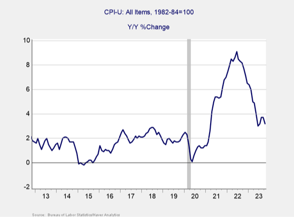 Graph of year over year inflation from 2013 to 2023