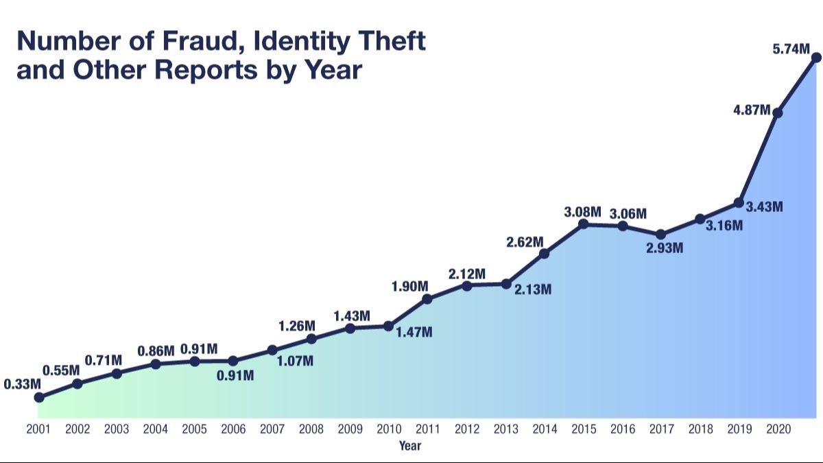 Line graph showing number of fraud, identity theft, and other reports by year from 2001 to 2020. | Number of Fraud, Identity Theft and Other Reports by Year 4.87M 5.74M 3.08M 3.06M 3.43M 3.16M 2.62M 2.93M 2.12M 1.90M 2.13M 1.43M 1.26M 1.47M 0.86M 0.91M 0.71M 1.07M 0.55M 0.91M 0.33M 2001 2002 2003 2004 2005 2006 2007 2008 2009 2010 2011 2012 2013 2014 2015 2016 2017 2018 2019 2020 Year