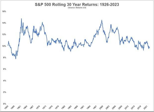 S&P Returns