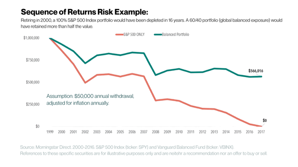 Sequence of Returns Risk Illustration (Source: Morningstar)