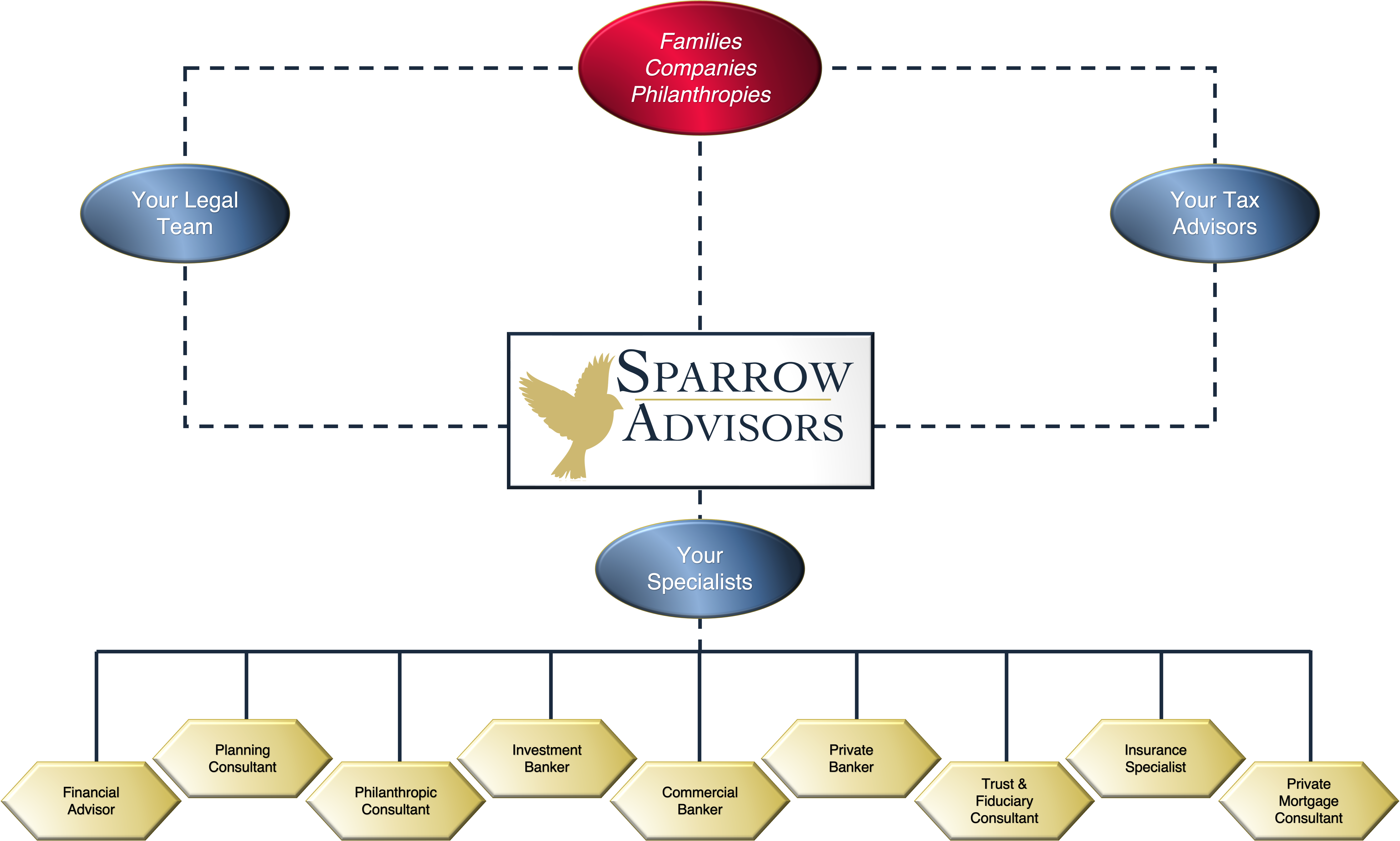 Your Team from Sparrow Advisors