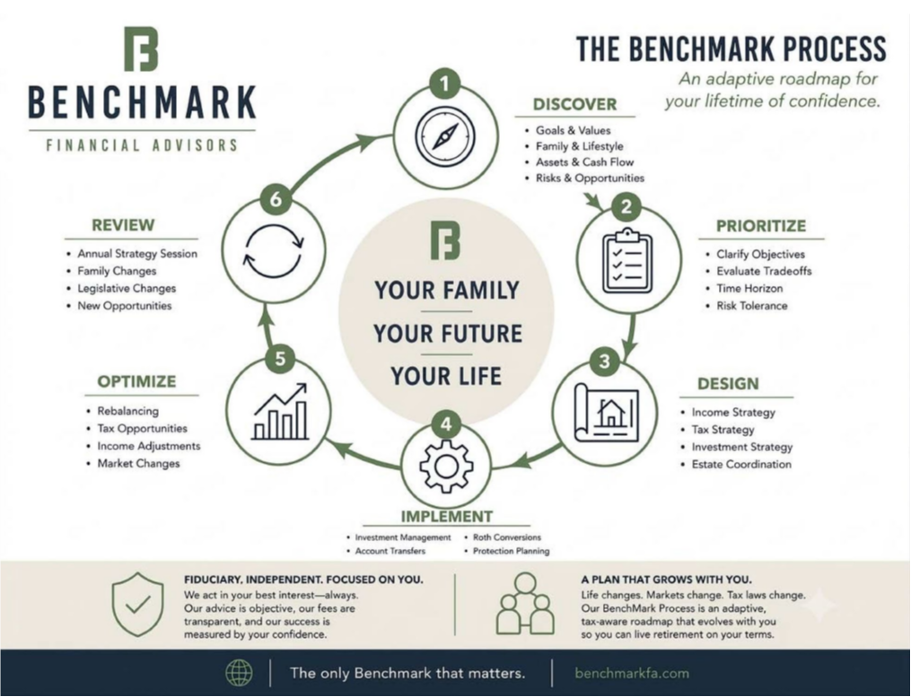 Understanding the BenchMark Process infographic