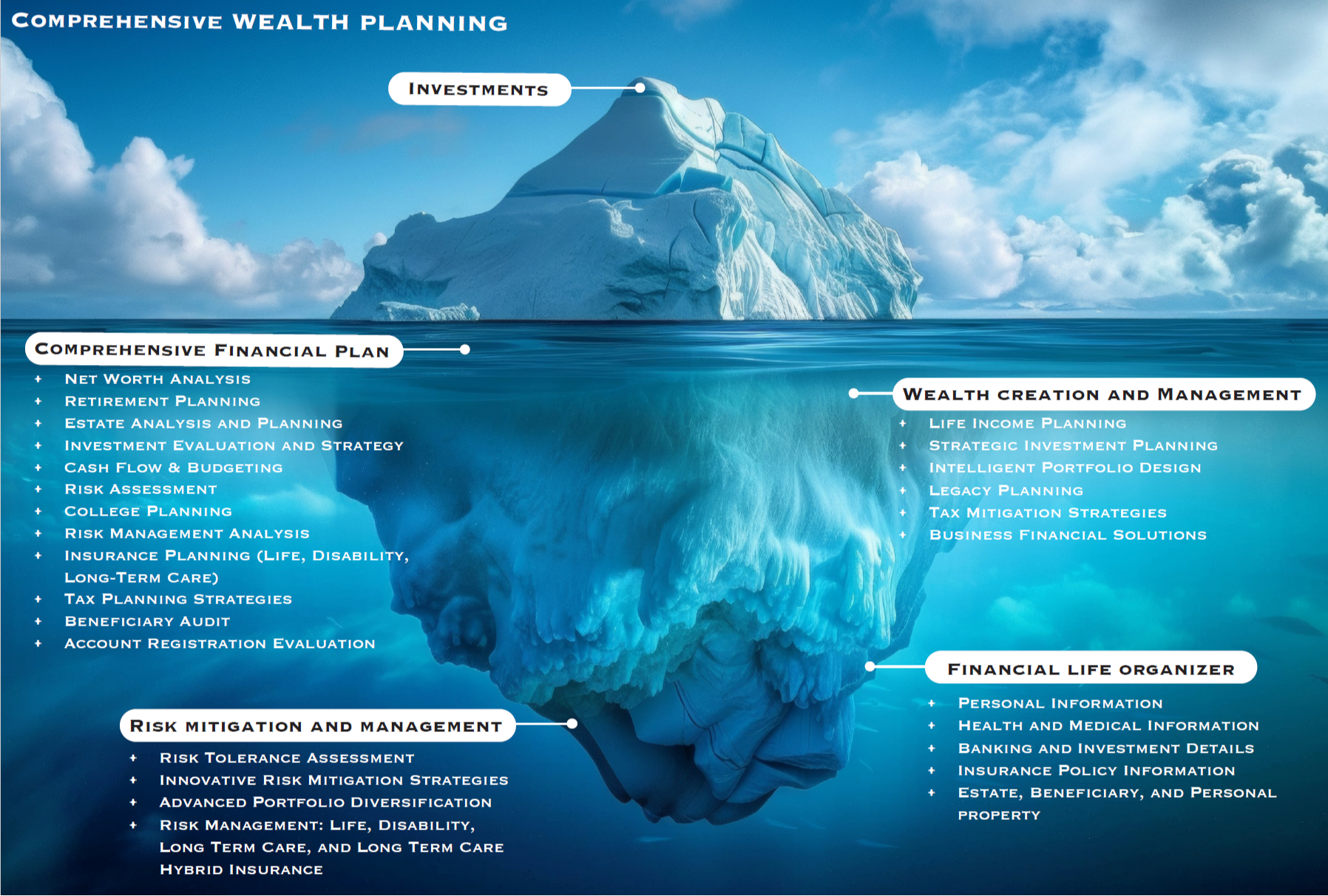 Comprehensive Wealth Planning Iceberg
