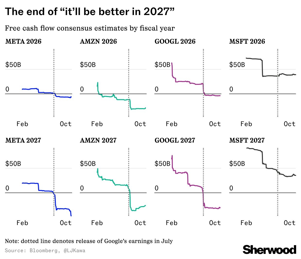 Sherwood chart: falling 2026 and 2027 free cash flow estimates for Meta, Amazon, Google, Microsoft