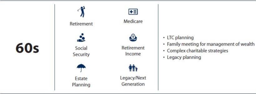 Financial planning timeline chart