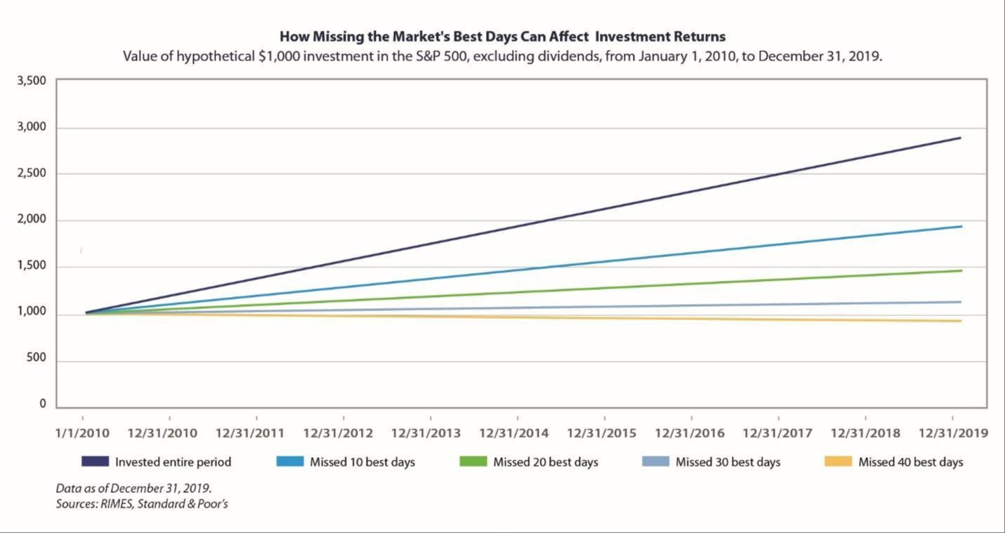 How Missing the Market's Best Days Can Affect Investment Returns Chart