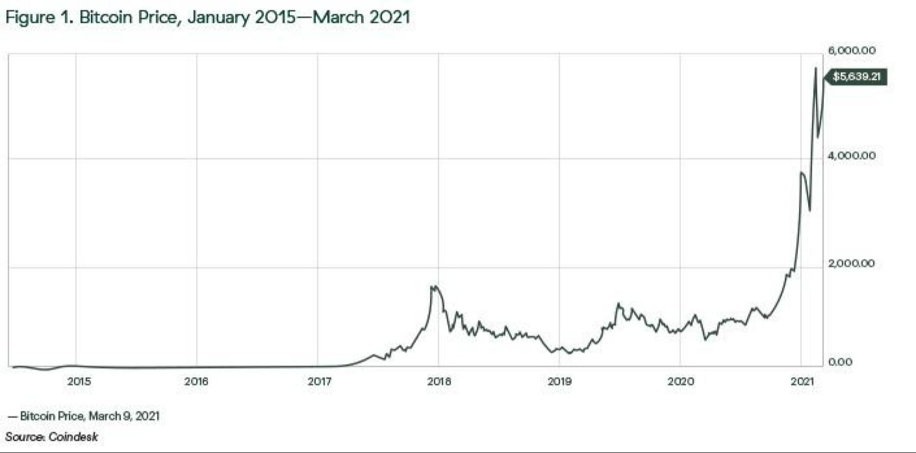 Bitcoin Price, January 2015-March 2021
