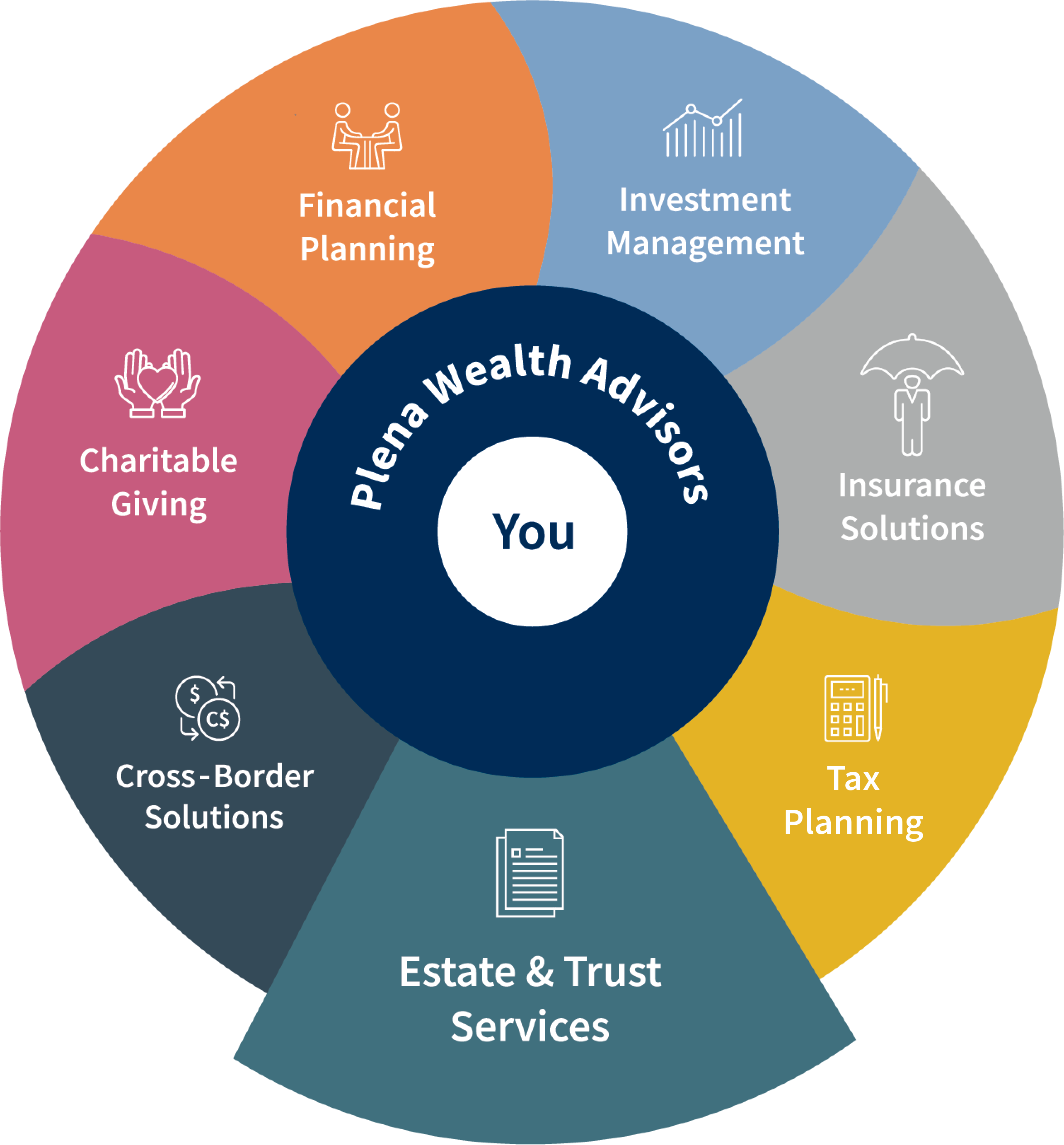 Total Wealth Wheel - Estate Trust