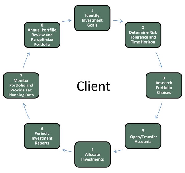 Client Investment Process Infographic