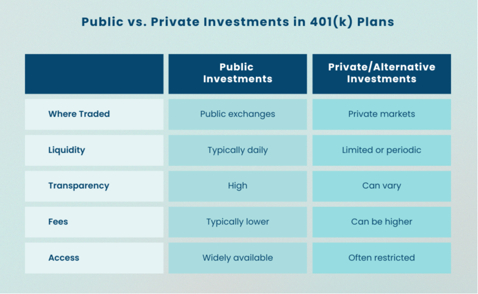 Comparison of public investments and private or alternative investments in a 401(k), including liquidity, transparency, fees, and market access