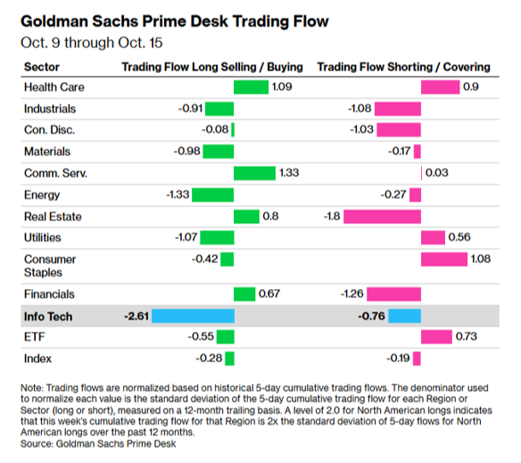 Goldman Sachs Prime Desk sector trading flows, Oct. 9-15, Info Tech most sold