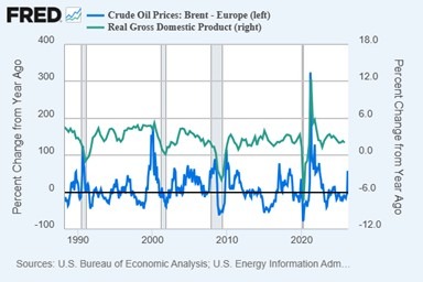 Oil and GDP Chart