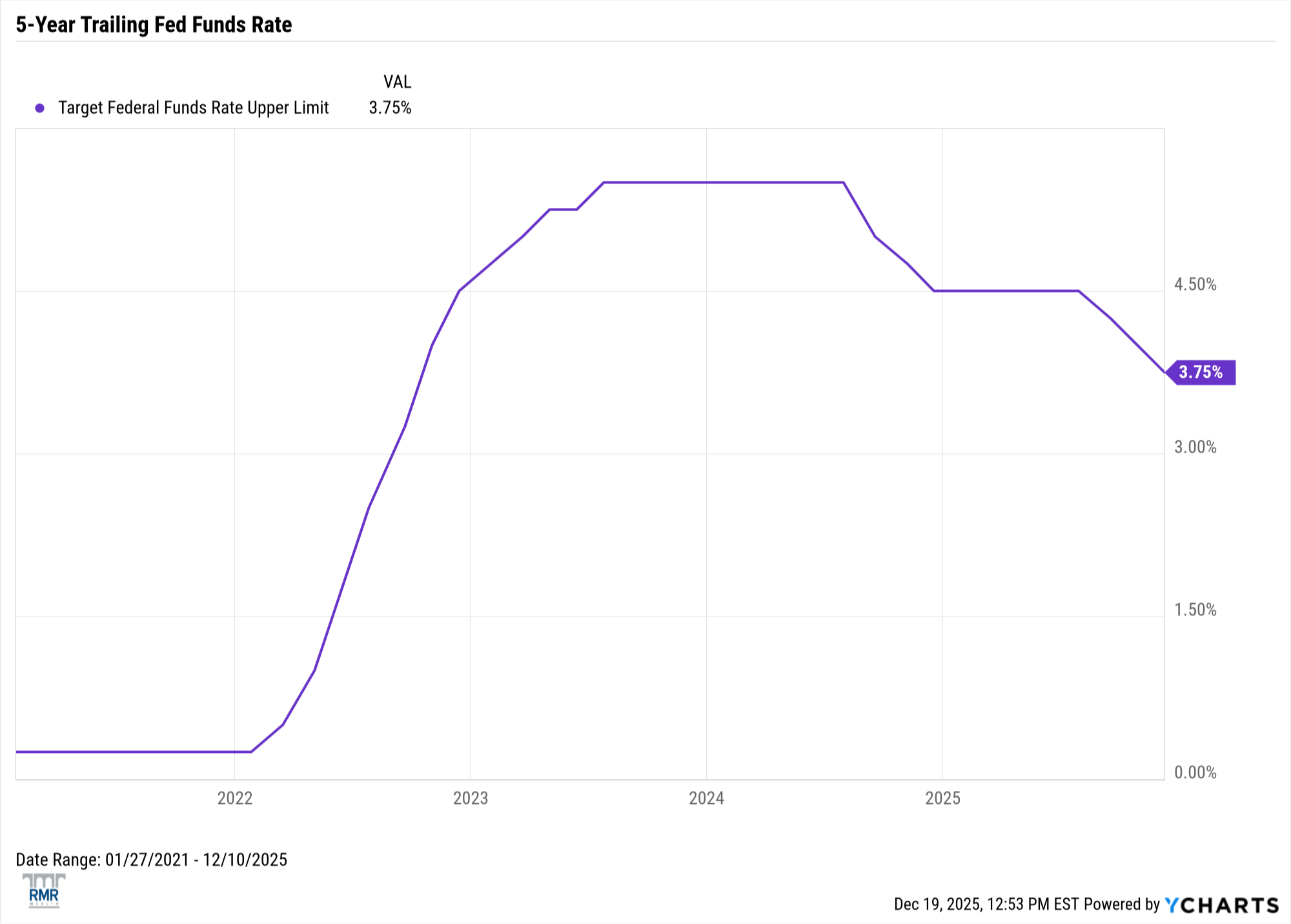 Economic recap chart - November to December 2025