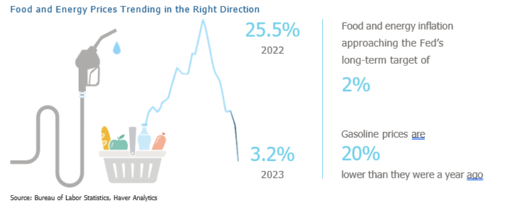 Food and Energy Prices Trending graphic