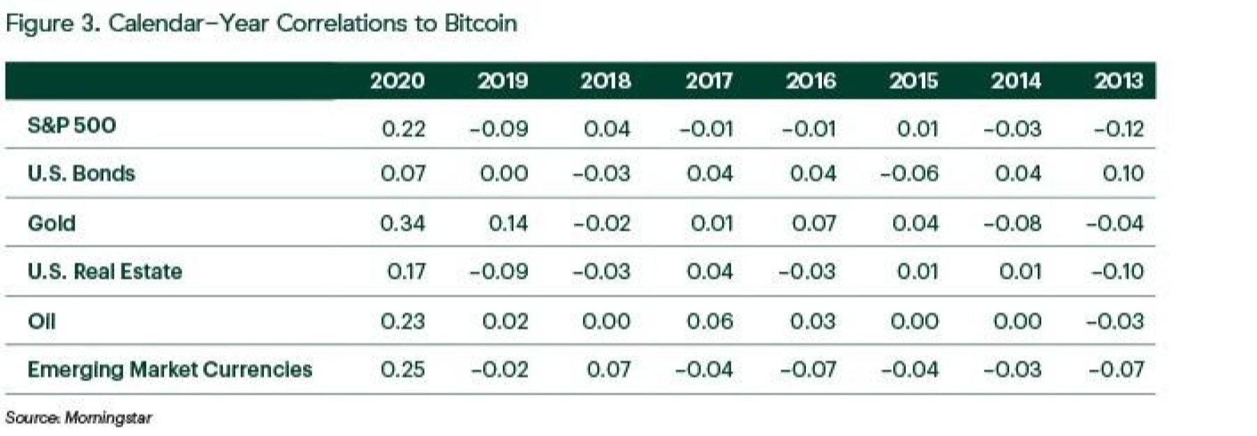 Calendar- Year Correlation to Bitcoin