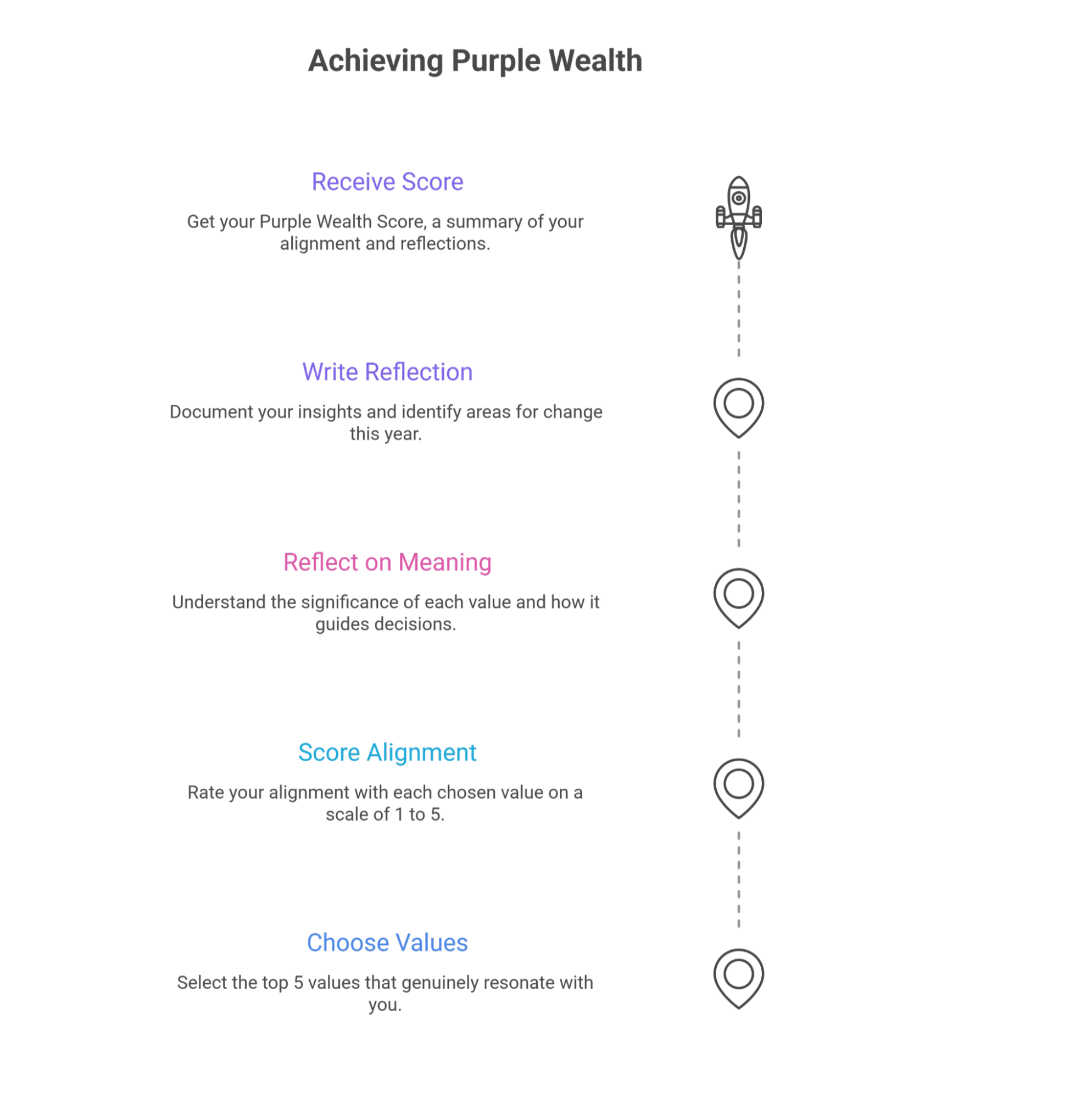 Achieving Purple Wealth infographic showing the five steps of the Better Conversations Exercise: choose your top 5 values, score alignment, reflect on meaning, write a reflection, and receive your Purple Wealth Score